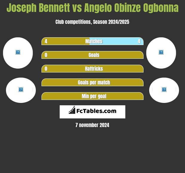 Joseph Bennett vs Angelo Obinze Ogbonna h2h player stats