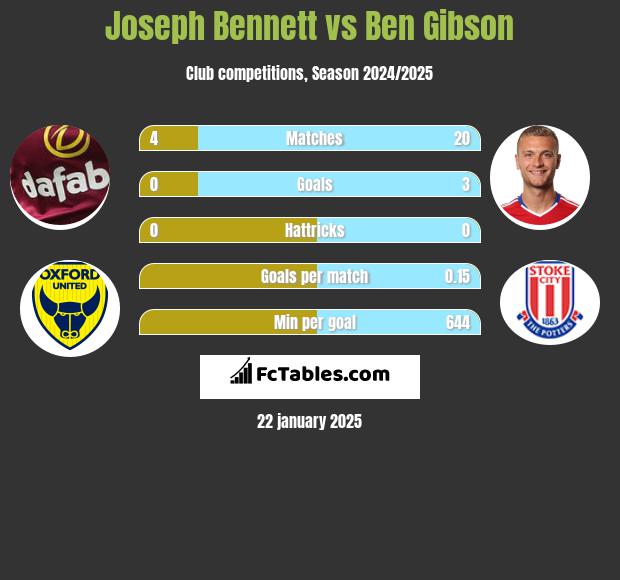 Joseph Bennett vs Ben Gibson h2h player stats