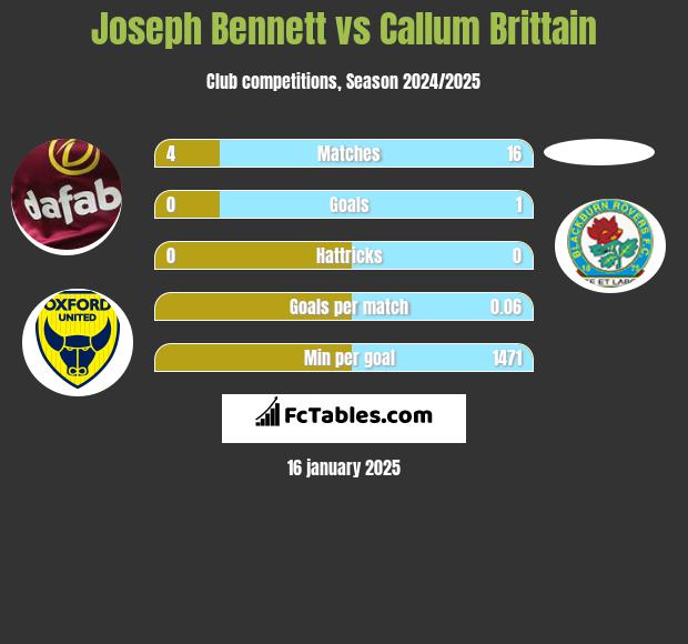 Joseph Bennett vs Callum Brittain h2h player stats