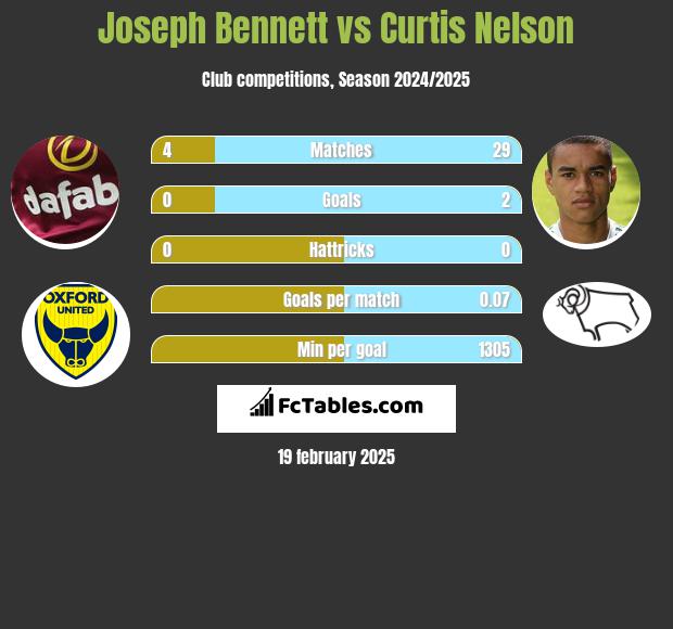 Joseph Bennett vs Curtis Nelson h2h player stats