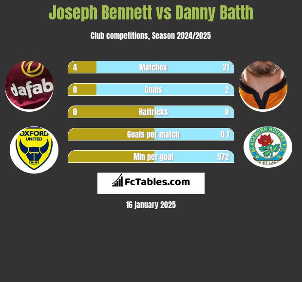 Joseph Bennett vs Danny Batth h2h player stats