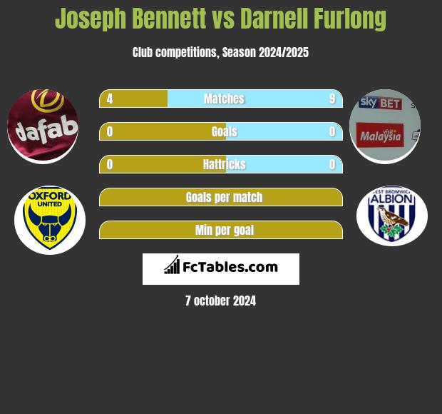 Joseph Bennett vs Darnell Furlong h2h player stats