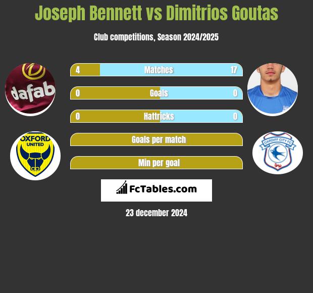 Joseph Bennett vs Dimitrios Goutas h2h player stats