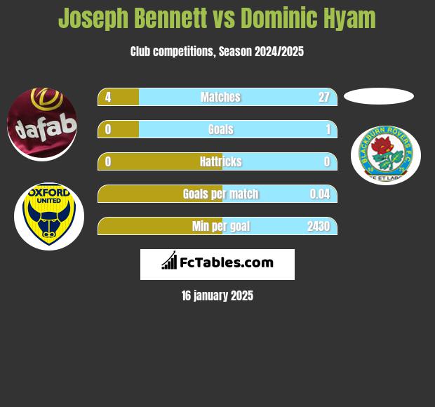 Joseph Bennett vs Dominic Hyam h2h player stats