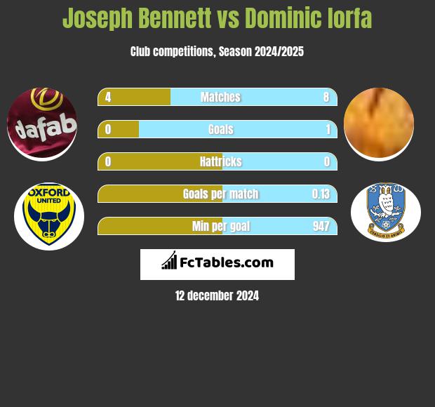 Joseph Bennett vs Dominic Iorfa h2h player stats