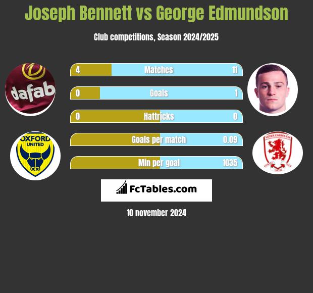 Joseph Bennett vs George Edmundson h2h player stats