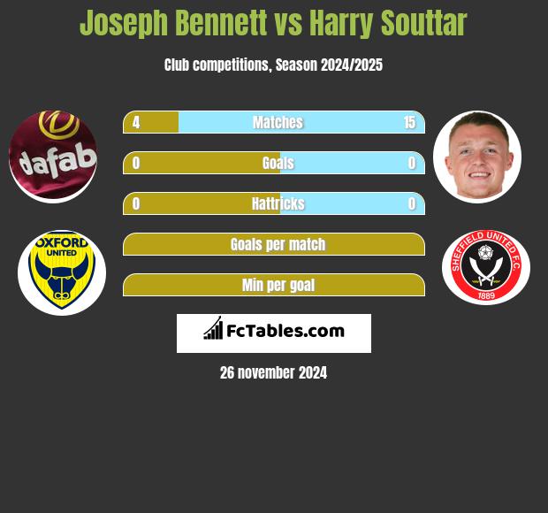 Joseph Bennett vs Harry Souttar h2h player stats