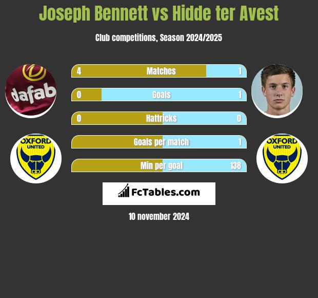 Joseph Bennett vs Hidde ter Avest h2h player stats