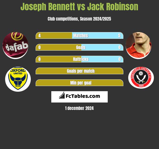 Joseph Bennett vs Jack Robinson h2h player stats