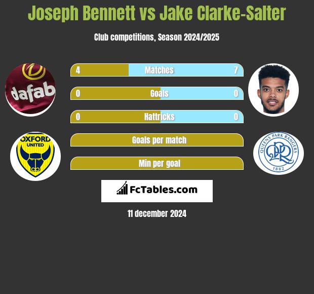 Joseph Bennett vs Jake Clarke-Salter h2h player stats