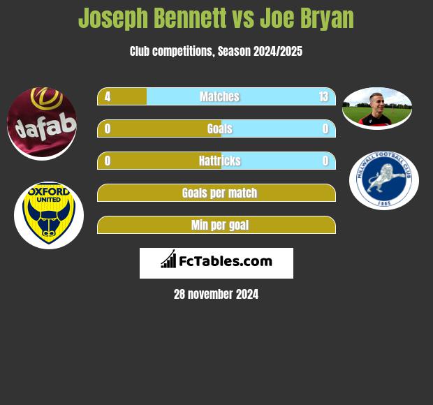 Joseph Bennett vs Joe Bryan h2h player stats