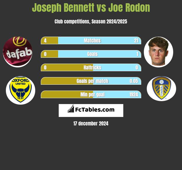 Joseph Bennett vs Joe Rodon h2h player stats