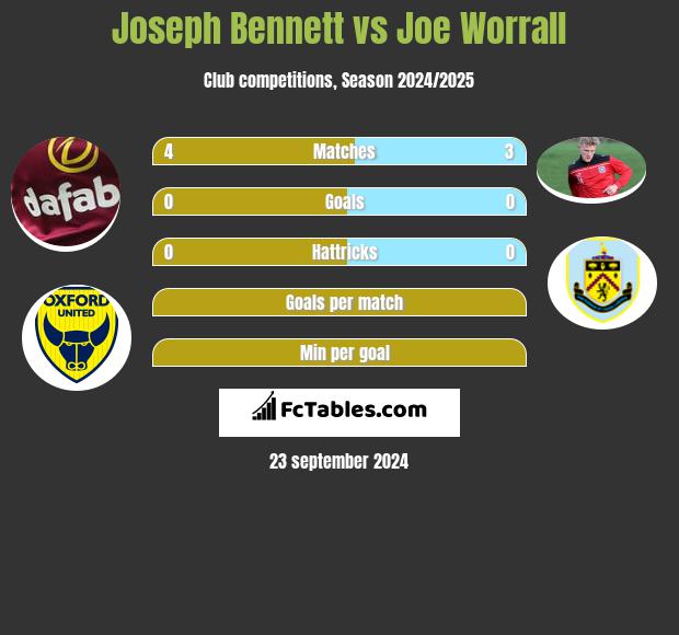 Joseph Bennett vs Joe Worrall h2h player stats