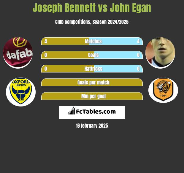 Joseph Bennett vs John Egan h2h player stats