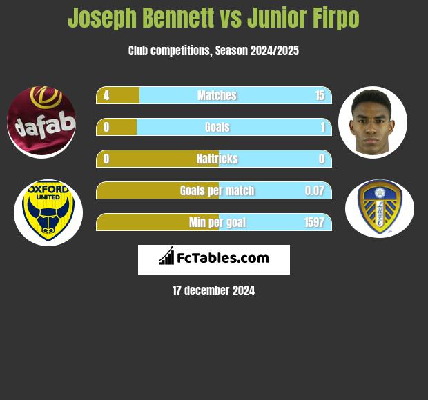 Joseph Bennett vs Junior Firpo h2h player stats