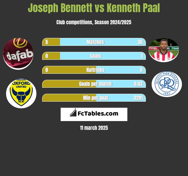 Joseph Bennett vs Kenneth Paal h2h player stats