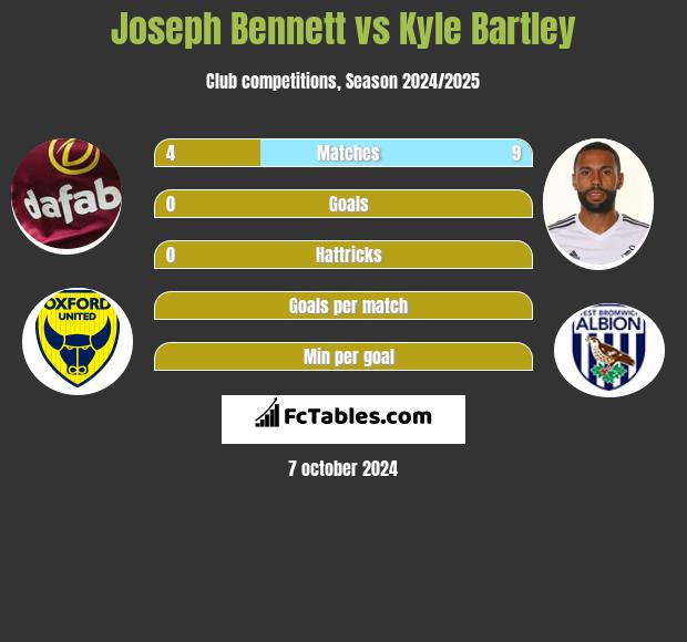 Joseph Bennett vs Kyle Bartley h2h player stats