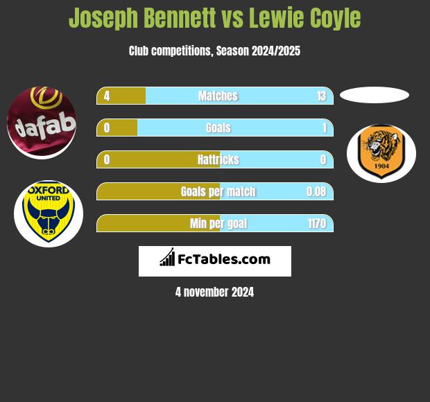 Joseph Bennett vs Lewie Coyle h2h player stats