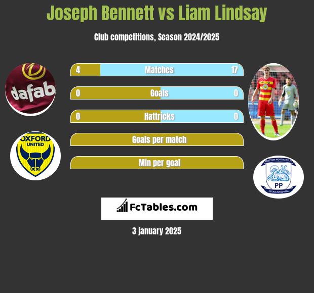 Joseph Bennett vs Liam Lindsay h2h player stats