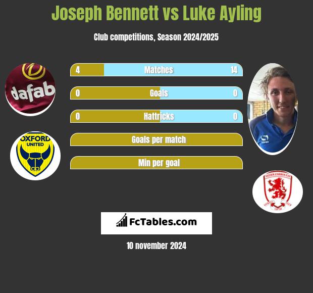 Joseph Bennett vs Luke Ayling h2h player stats