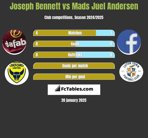 Joseph Bennett vs Mads Juel Andersen h2h player stats