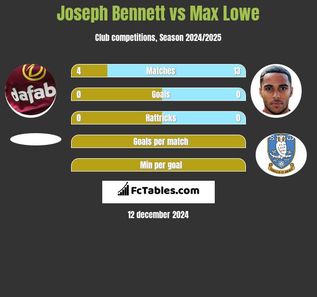 Joseph Bennett vs Max Lowe h2h player stats