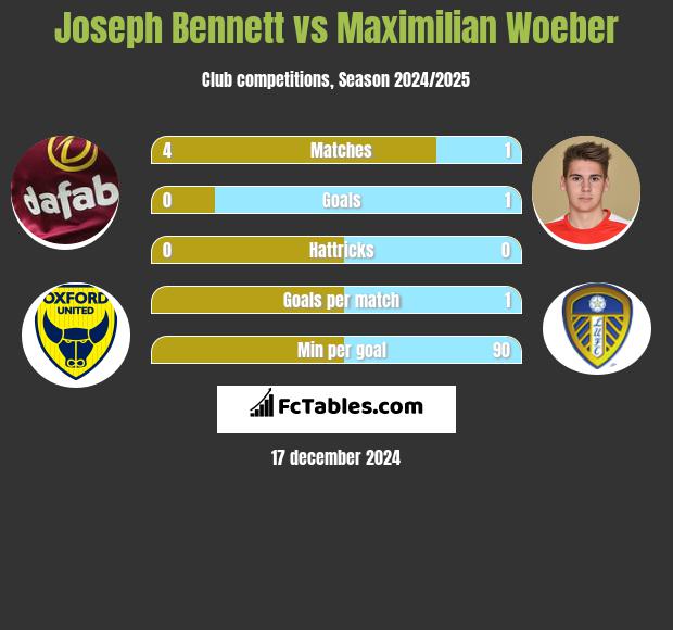 Joseph Bennett vs Maximilian Woeber h2h player stats