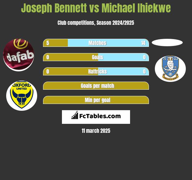 Joseph Bennett vs Michael Ihiekwe h2h player stats