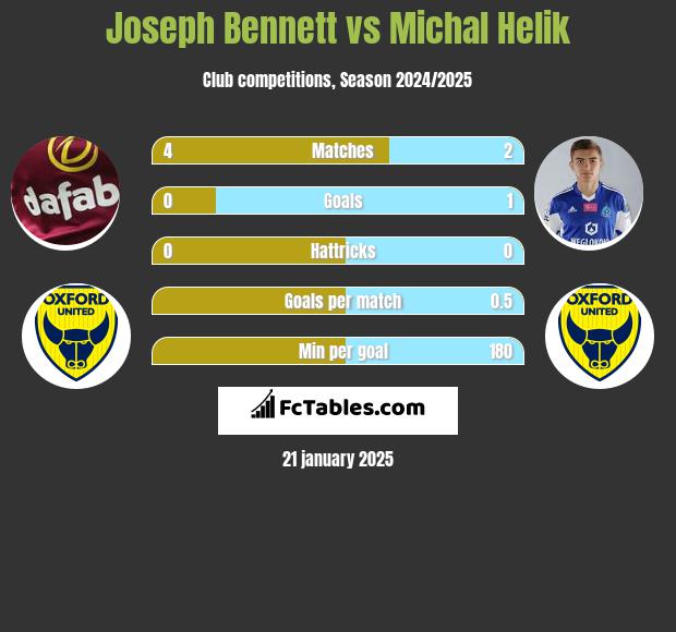 Joseph Bennett vs Michal Helik h2h player stats