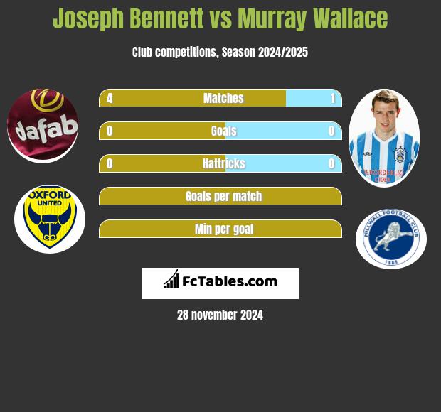 Joseph Bennett vs Murray Wallace h2h player stats