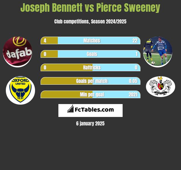 Joseph Bennett vs Pierce Sweeney h2h player stats