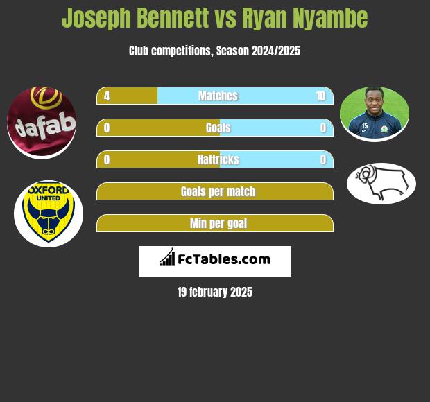 Joseph Bennett vs Ryan Nyambe h2h player stats