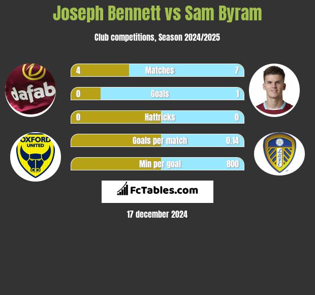 Joseph Bennett vs Sam Byram h2h player stats