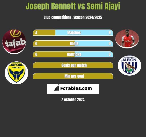 Joseph Bennett vs Semi Ajayi h2h player stats