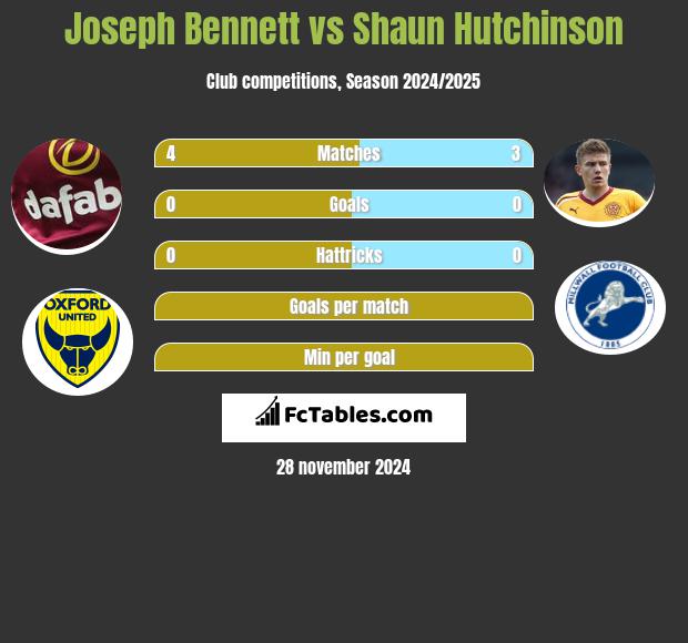 Joseph Bennett vs Shaun Hutchinson h2h player stats