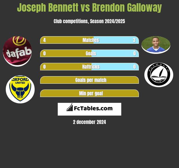 Joseph Bennett vs Brendon Galloway h2h player stats