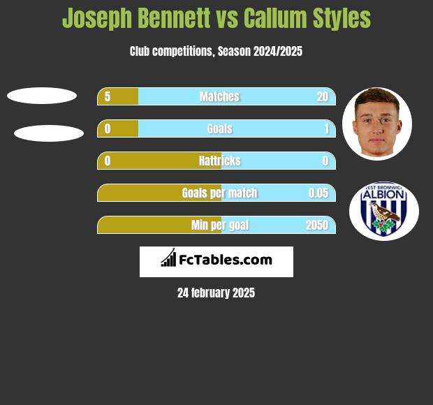 Joseph Bennett vs Callum Styles h2h player stats