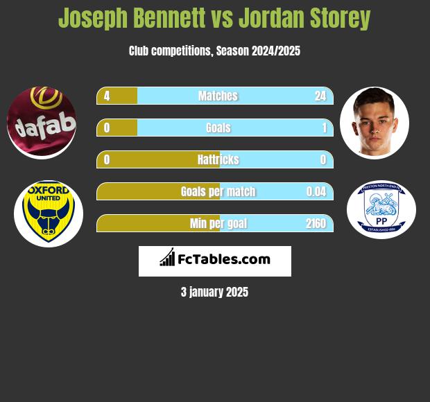 Joseph Bennett vs Jordan Storey h2h player stats