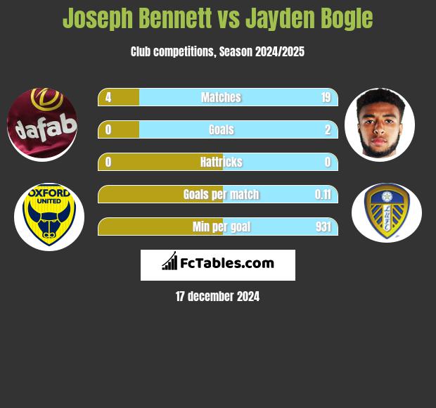 Joseph Bennett vs Jayden Bogle h2h player stats