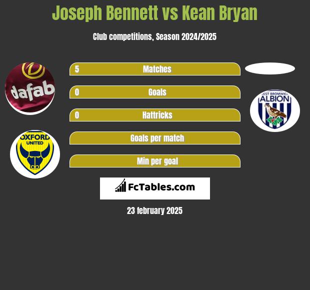 Joseph Bennett vs Kean Bryan h2h player stats