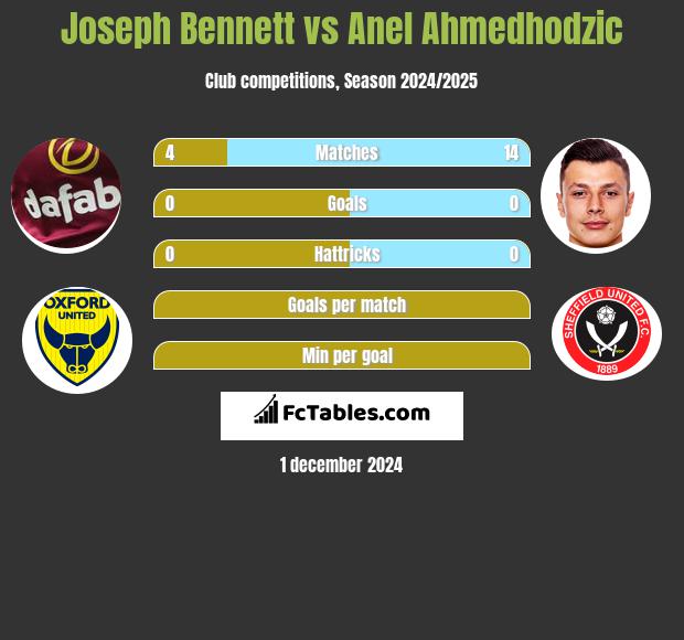 Joseph Bennett vs Anel Ahmedhodzic h2h player stats