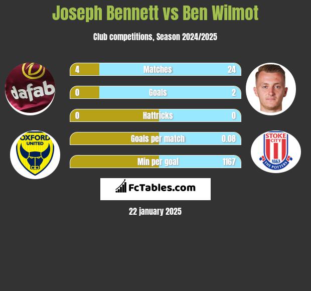 Joseph Bennett vs Ben Wilmot h2h player stats