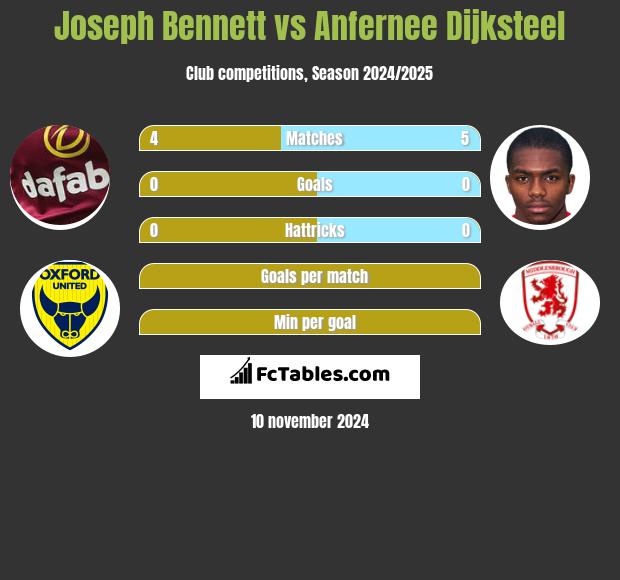 Joseph Bennett vs Anfernee Dijksteel h2h player stats