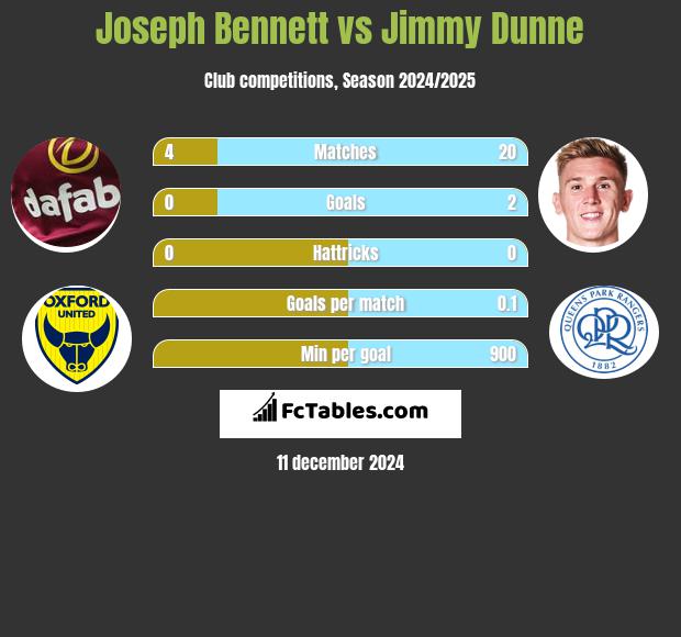 Joseph Bennett vs Jimmy Dunne h2h player stats