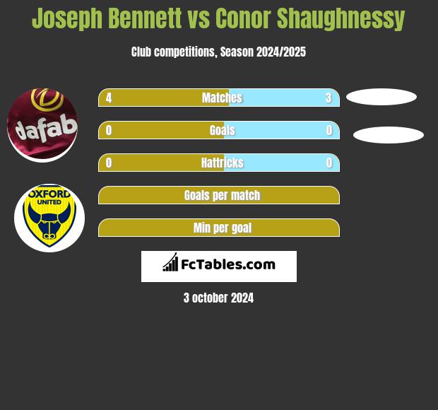 Joseph Bennett vs Conor Shaughnessy h2h player stats