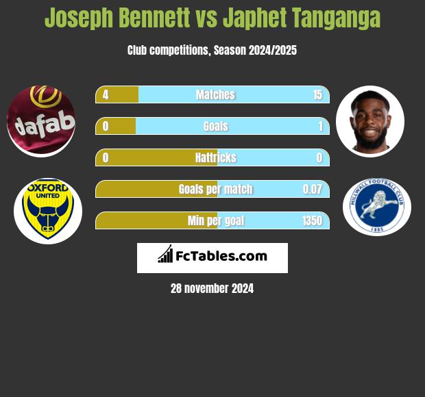 Joseph Bennett vs Japhet Tanganga h2h player stats