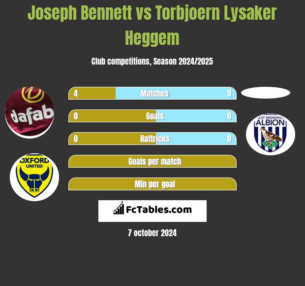 Joseph Bennett vs Torbjoern Lysaker Heggem h2h player stats