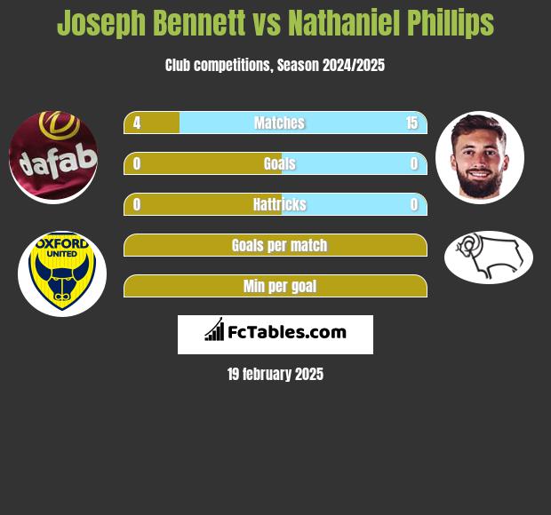 Joseph Bennett vs Nathaniel Phillips h2h player stats