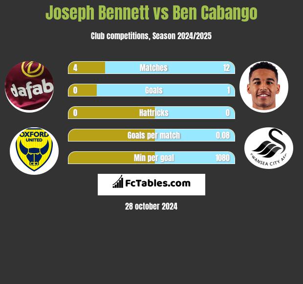 Joseph Bennett vs Ben Cabango h2h player stats