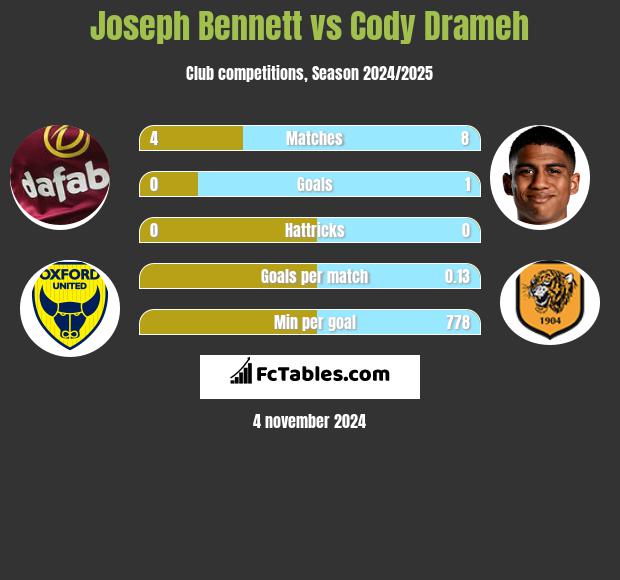 Joseph Bennett vs Cody Drameh h2h player stats